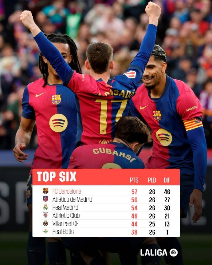 西甲经典对决,比分1-0,决胜球由高效前锋破门,关键数据:射门转化率53%、角球优势明显的简单介绍 西甲经典对决,比分1-0,决胜球由高效前锋破门,关键数据:射门转化率53%、角球优势明显的简单介绍